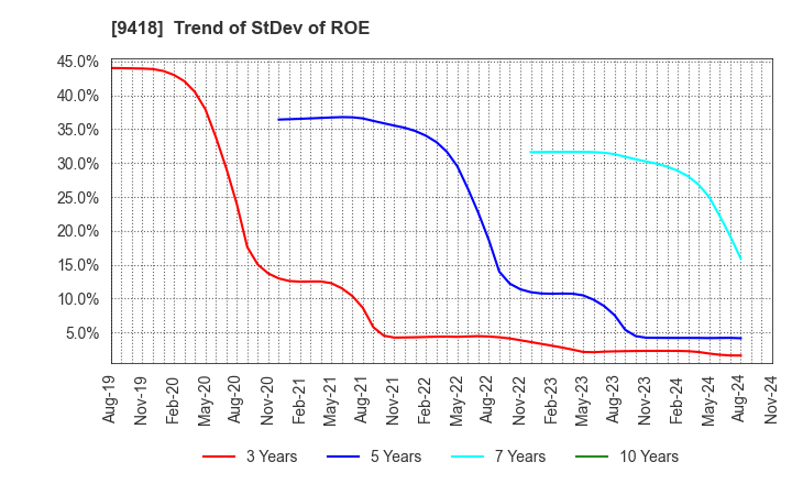 9418 U-NEXT HOLDINGS Co.,Ltd.: Trend of StDev of ROE