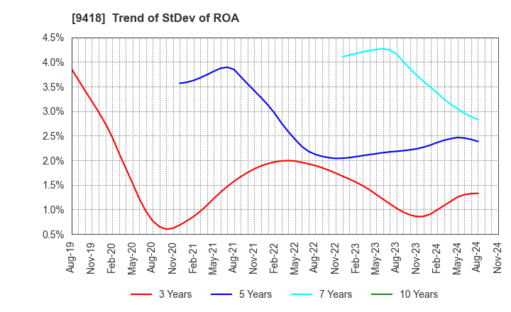 9418 U-NEXT HOLDINGS Co.,Ltd.: Trend of StDev of ROA