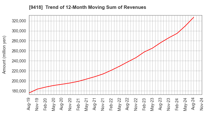 9418 U-NEXT HOLDINGS Co.,Ltd.: Trend of 12-Month Moving Sum of Revenues