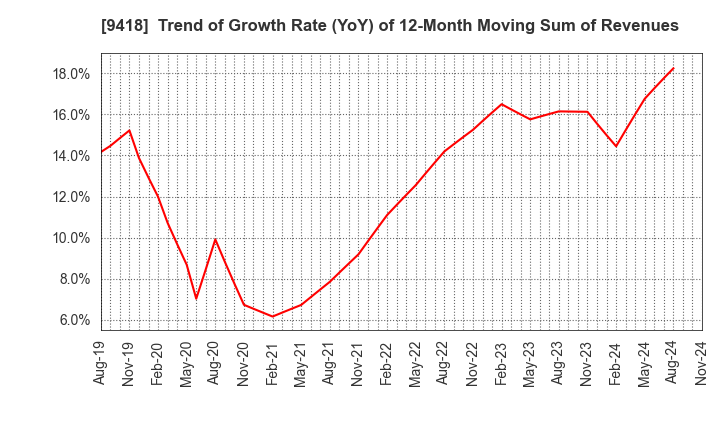 9418 U-NEXT HOLDINGS Co.,Ltd.: Trend of Growth Rate (YoY) of 12-Month Moving Sum of Revenues