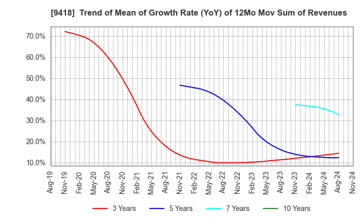 9418 U-NEXT HOLDINGS Co.,Ltd.: Trend of Mean of Growth Rate (YoY) of 12Mo Mov Sum of Revenues