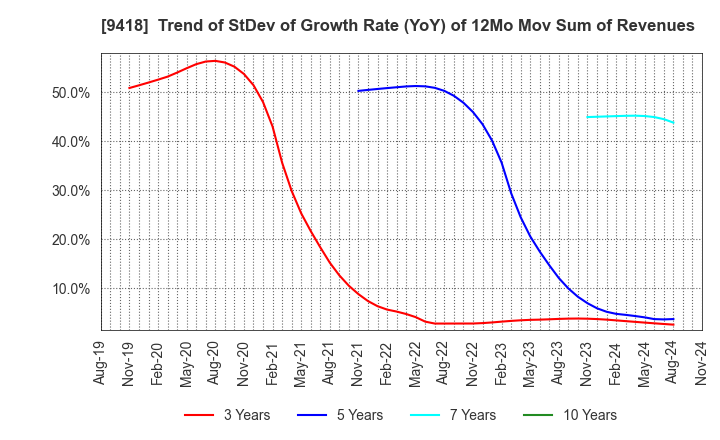 9418 U-NEXT HOLDINGS Co.,Ltd.: Trend of StDev of Growth Rate (YoY) of 12Mo Mov Sum of Revenues