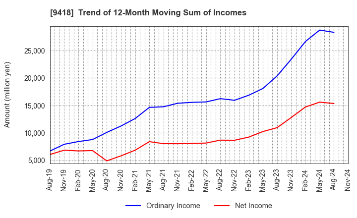 9418 U-NEXT HOLDINGS Co.,Ltd.: Trend of 12-Month Moving Sum of Incomes