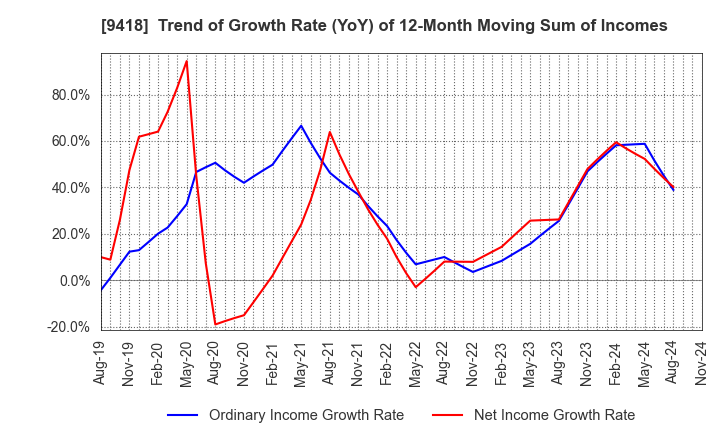 9418 U-NEXT HOLDINGS Co.,Ltd.: Trend of Growth Rate (YoY) of 12-Month Moving Sum of Incomes