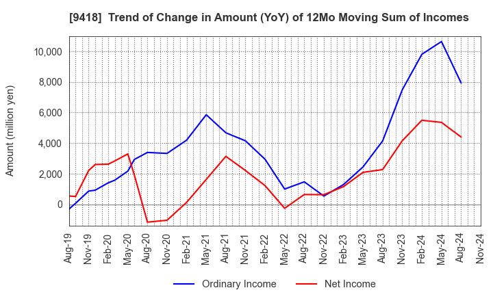 9418 U-NEXT HOLDINGS Co.,Ltd.: Trend of Change in Amount (YoY) of 12Mo Moving Sum of Incomes