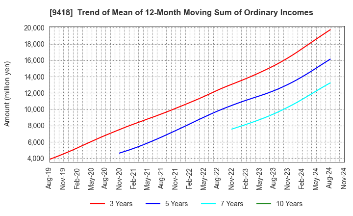 9418 U-NEXT HOLDINGS Co.,Ltd.: Trend of Mean of 12-Month Moving Sum of Ordinary Incomes