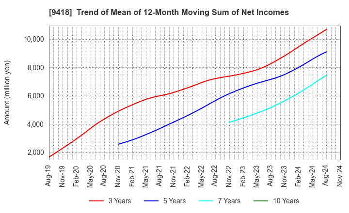 9418 U-NEXT HOLDINGS Co.,Ltd.: Trend of Mean of 12-Month Moving Sum of Net Incomes