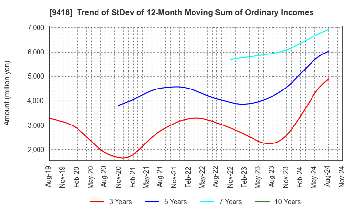 9418 U-NEXT HOLDINGS Co.,Ltd.: Trend of StDev of 12-Month Moving Sum of Ordinary Incomes