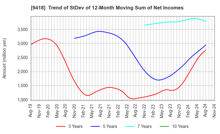 9418 U-NEXT HOLDINGS Co.,Ltd.: Trend of StDev of 12-Month Moving Sum of Net Incomes