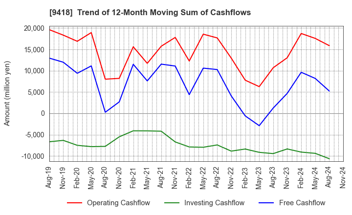 9418 U-NEXT HOLDINGS Co.,Ltd.: Trend of 12-Month Moving Sum of Cashflows