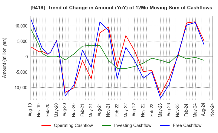 9418 U-NEXT HOLDINGS Co.,Ltd.: Trend of Change in Amount (YoY) of 12Mo Moving Sum of Cashflows