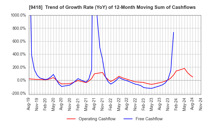 9418 U-NEXT HOLDINGS Co.,Ltd.: Trend of Growth Rate (YoY) of 12-Month Moving Sum of Cashflows