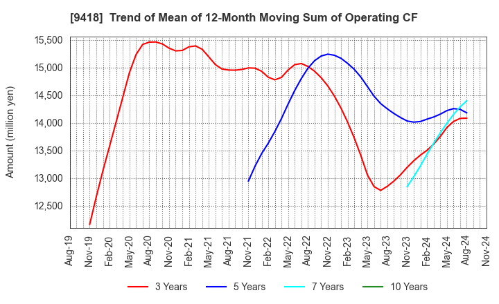 9418 U-NEXT HOLDINGS Co.,Ltd.: Trend of Mean of 12-Month Moving Sum of Operating CF