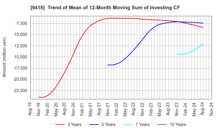 9418 U-NEXT HOLDINGS Co.,Ltd.: Trend of Mean of 12-Month Moving Sum of Investing CF