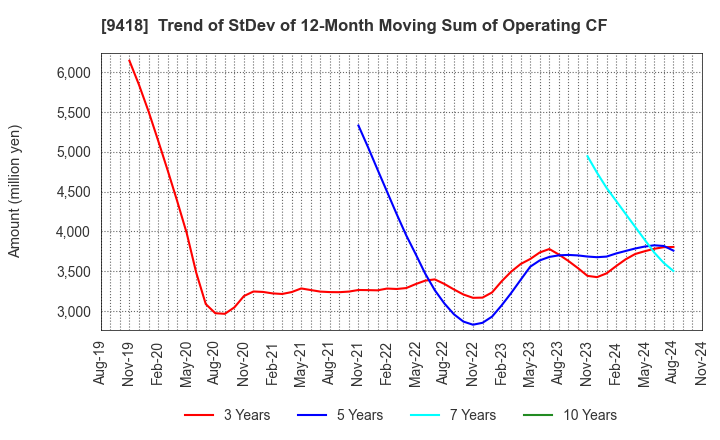 9418 U-NEXT HOLDINGS Co.,Ltd.: Trend of StDev of 12-Month Moving Sum of Operating CF