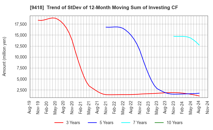 9418 U-NEXT HOLDINGS Co.,Ltd.: Trend of StDev of 12-Month Moving Sum of Investing CF