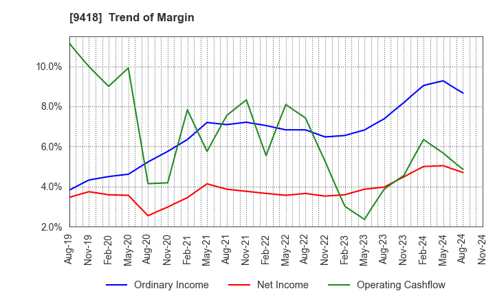 9418 U-NEXT HOLDINGS Co.,Ltd.: Trend of Margin