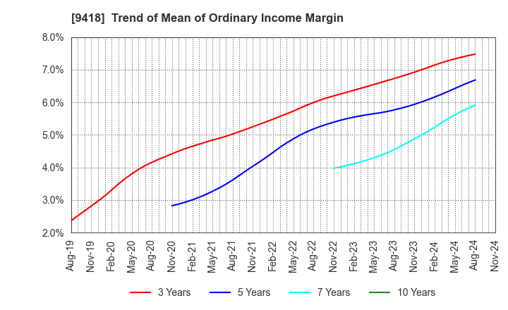 9418 U-NEXT HOLDINGS Co.,Ltd.: Trend of Mean of Ordinary Income Margin