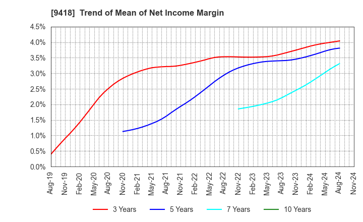 9418 U-NEXT HOLDINGS Co.,Ltd.: Trend of Mean of Net Income Margin