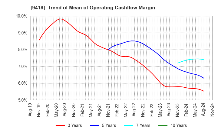 9418 U-NEXT HOLDINGS Co.,Ltd.: Trend of Mean of Operating Cashflow Margin