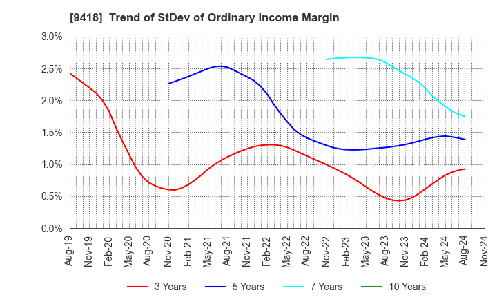 9418 U-NEXT HOLDINGS Co.,Ltd.: Trend of StDev of Ordinary Income Margin