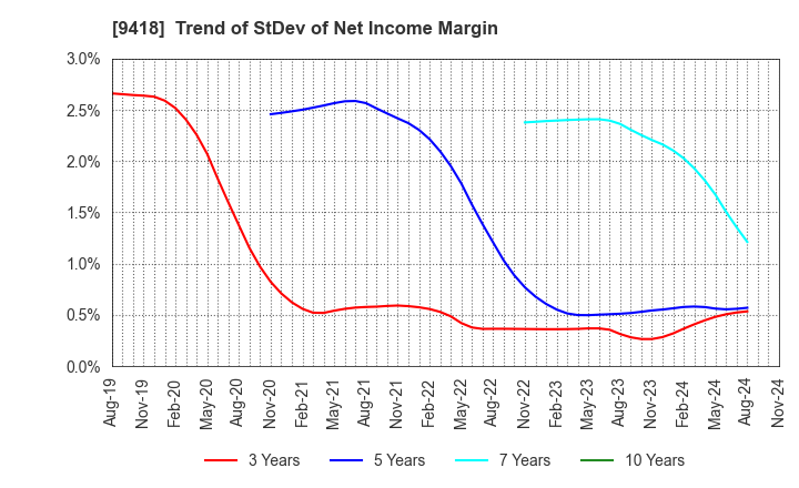 9418 U-NEXT HOLDINGS Co.,Ltd.: Trend of StDev of Net Income Margin