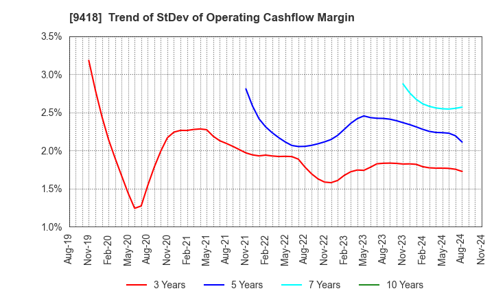 9418 U-NEXT HOLDINGS Co.,Ltd.: Trend of StDev of Operating Cashflow Margin