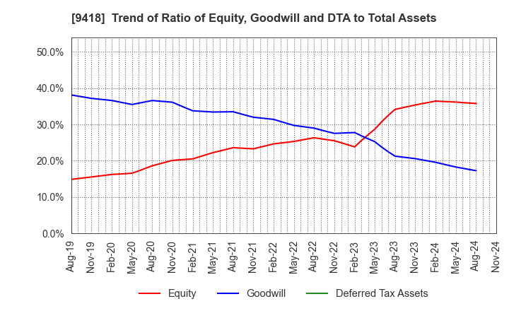 9418 U-NEXT HOLDINGS Co.,Ltd.: Trend of Ratio of Equity, Goodwill and DTA to Total Assets