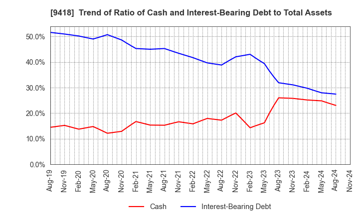 9418 U-NEXT HOLDINGS Co.,Ltd.: Trend of Ratio of Cash and Interest-Bearing Debt to Total Assets