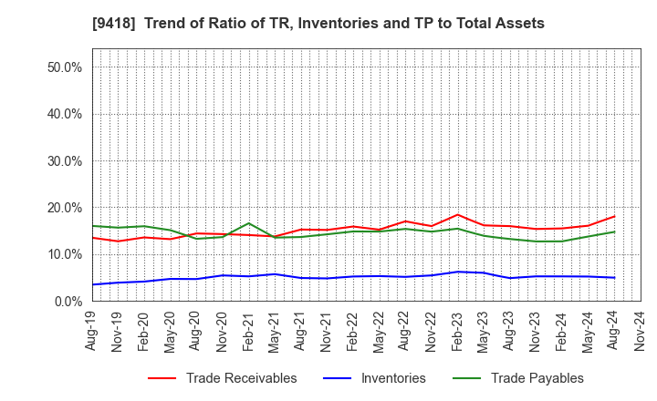 9418 U-NEXT HOLDINGS Co.,Ltd.: Trend of Ratio of TR, Inventories and TP to Total Assets