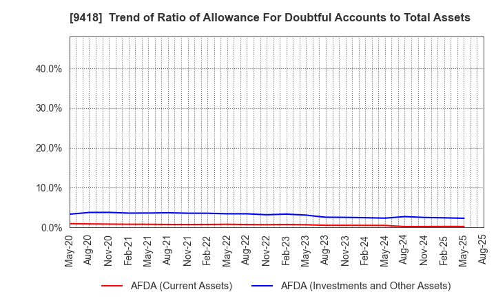 9418 U-NEXT HOLDINGS Co.,Ltd.: Trend of Ratio of Allowance For Doubtful Accounts to Total Assets