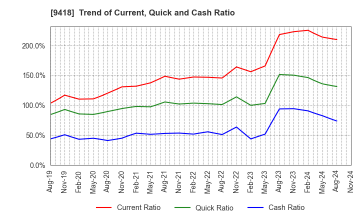 9418 U-NEXT HOLDINGS Co.,Ltd.: Trend of Current, Quick and Cash Ratio