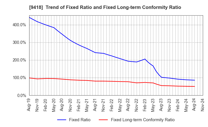 9418 U-NEXT HOLDINGS Co.,Ltd.: Trend of Fixed Ratio and Fixed Long-term Conformity Ratio