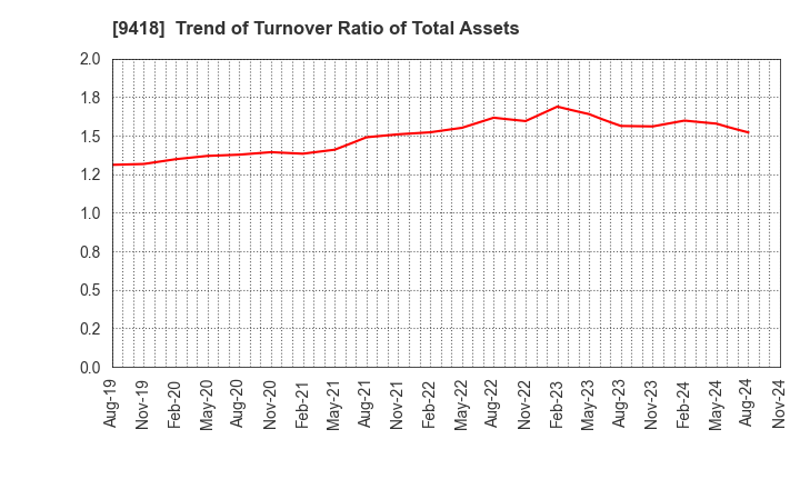 9418 U-NEXT HOLDINGS Co.,Ltd.: Trend of Turnover Ratio of Total Assets