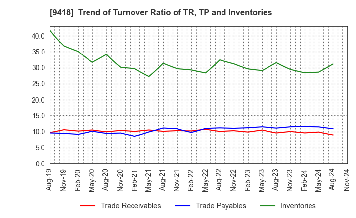 9418 U-NEXT HOLDINGS Co.,Ltd.: Trend of Turnover Ratio of TR, TP and Inventories