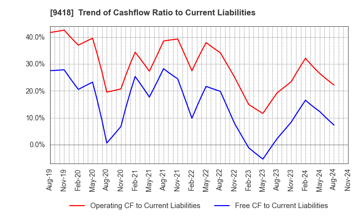 9418 U-NEXT HOLDINGS Co.,Ltd.: Trend of Cashflow Ratio to Current Liabilities