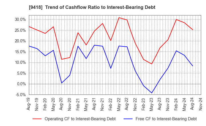 9418 U-NEXT HOLDINGS Co.,Ltd.: Trend of Cashflow Ratio to Interest-Bearing Debt