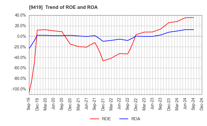 9419 WirelessGate,Inc.: Trend of ROE and ROA