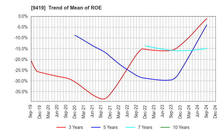 9419 WirelessGate,Inc.: Trend of Mean of ROE