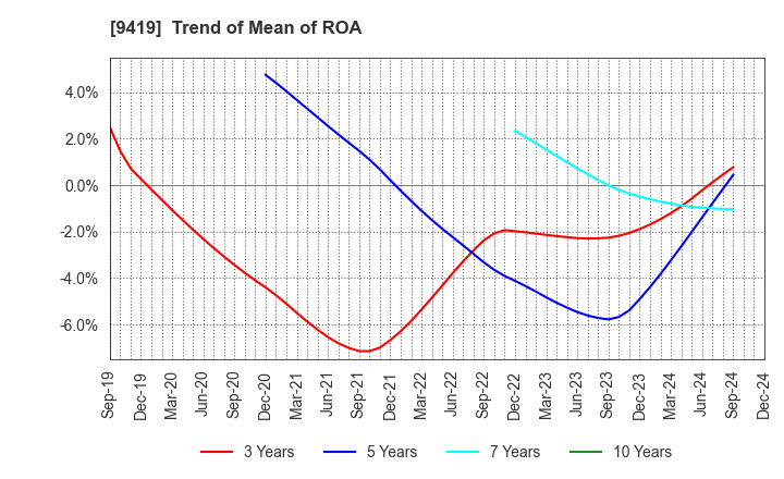 9419 WirelessGate,Inc.: Trend of Mean of ROA