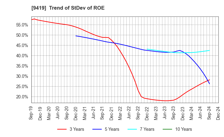 9419 WirelessGate,Inc.: Trend of StDev of ROE