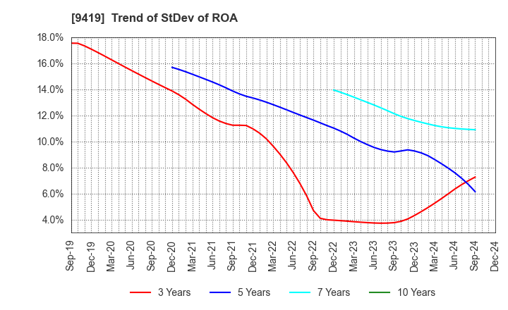 9419 WirelessGate,Inc.: Trend of StDev of ROA