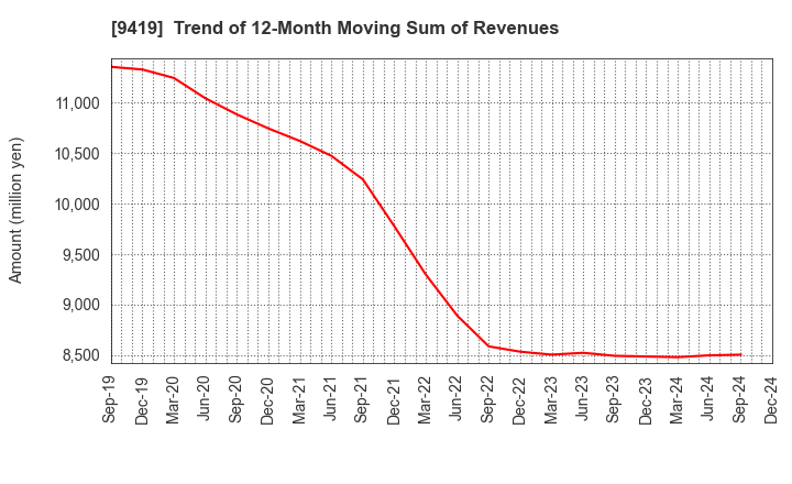 9419 WirelessGate,Inc.: Trend of 12-Month Moving Sum of Revenues