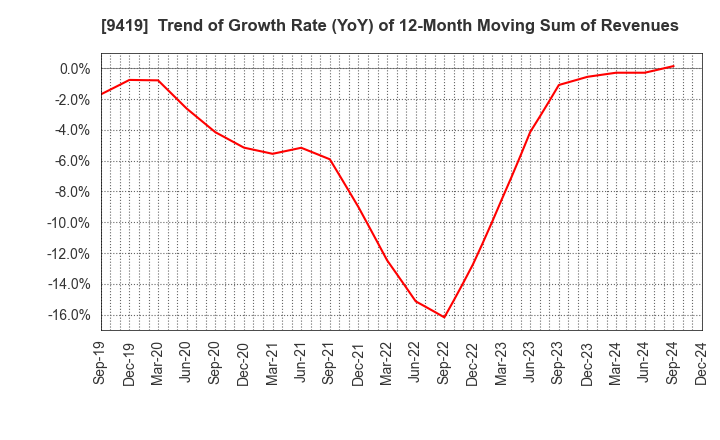 9419 WirelessGate,Inc.: Trend of Growth Rate (YoY) of 12-Month Moving Sum of Revenues