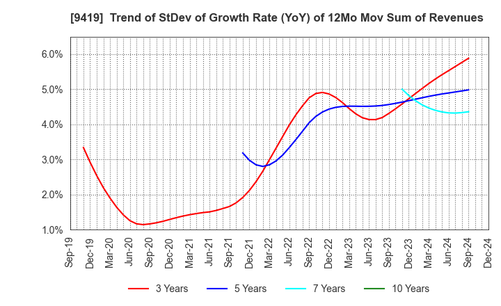 9419 WirelessGate,Inc.: Trend of StDev of Growth Rate (YoY) of 12Mo Mov Sum of Revenues