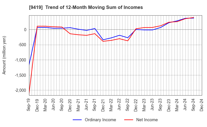 9419 WirelessGate,Inc.: Trend of 12-Month Moving Sum of Incomes