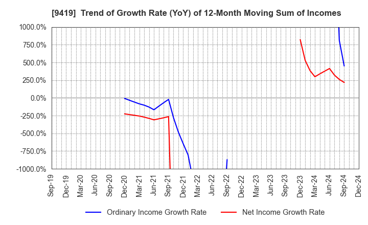 9419 WirelessGate,Inc.: Trend of Growth Rate (YoY) of 12-Month Moving Sum of Incomes