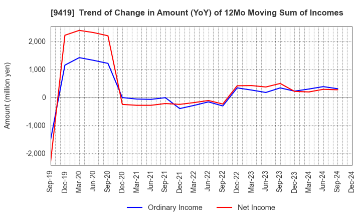 9419 WirelessGate,Inc.: Trend of Change in Amount (YoY) of 12Mo Moving Sum of Incomes