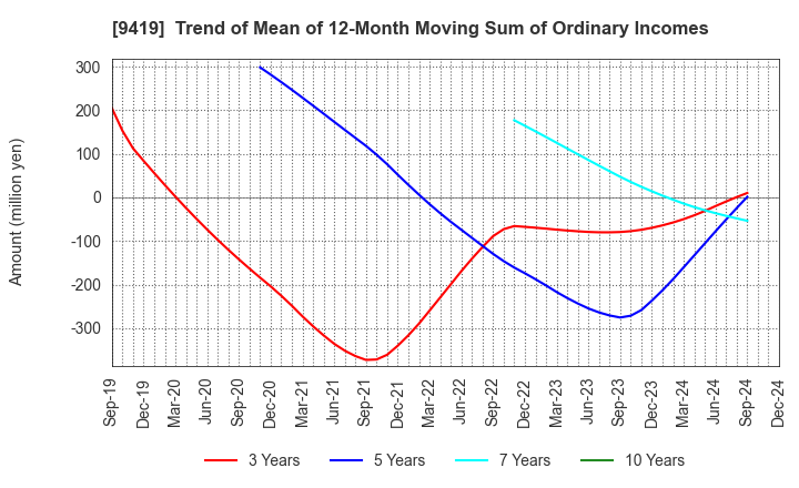 9419 WirelessGate,Inc.: Trend of Mean of 12-Month Moving Sum of Ordinary Incomes