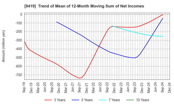 9419 WirelessGate,Inc.: Trend of Mean of 12-Month Moving Sum of Net Incomes